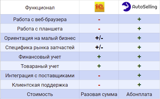 Преимущества AutoSelling