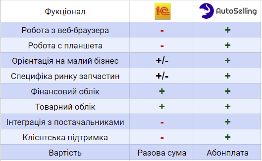 Переваги AutoSelling